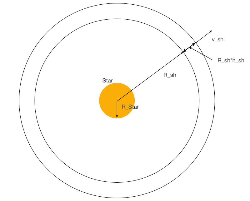 non relativistic expanding shell