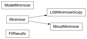 Inheritance diagram of jetset.minimizer.FitResults, jetset.minimizer.Minimizer, jetset.minimizer.LSBMinimizerScipy, jetset.minimizer.MinuitMinimizer, jetset.minimizer.ModelMinimizer