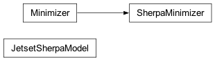 Inheritance diagram of jetset.sherpa_plugin.JetsetSherpaModel, jetset.sherpa_plugin.SherpaMinimizer