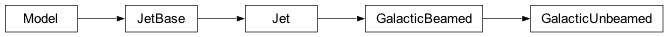 Inheritance diagram of jetset.jet_model.Jet, jetset.jet_model.JetBase, jetset.jet_model.GalacticBeamed, jetset.jet_model.GalacticUnbeamed