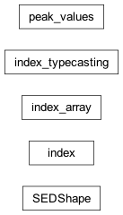 Inheritance diagram of jetset.sed_shaper.index, jetset.sed_shaper.index_array, jetset.sed_shaper.index_typecasting, jetset.sed_shaper.peak_values, jetset.sed_shaper.SEDShape