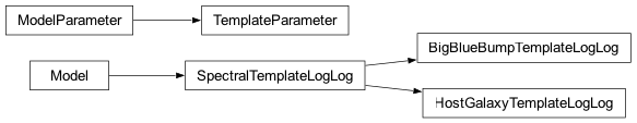 Inheritance diagram of jetset.template_model.SpectralTemplateLogLog, jetset.template_model.TemplateParameter, jetset.template_model.BigBlueBumpTemplateLogLog, jetset.template_model.HostGalaxyTemplateLogLog