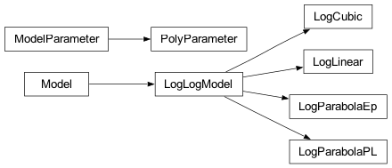 Inheritance diagram of jetset.loglog_poly_model.LogCubic, jetset.loglog_poly_model.LogLinear, jetset.loglog_poly_model.LogLogModel, jetset.loglog_poly_model.LogParabolaEp, jetset.loglog_poly_model.LogParabolaPL, jetset.loglog_poly_model.PolyParameter