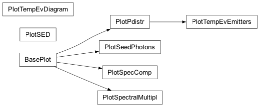 Inheritance diagram of jetset.plot_sedfit.PlotSED, jetset.plot_sedfit.BasePlot, jetset.plot_sedfit.PlotPdistr, jetset.plot_sedfit.PlotSpecComp, jetset.plot_sedfit.PlotSeedPhotons, jetset.plot_sedfit.PlotSpectralMultipl, jetset.plot_sedfit.PlotTempEvDiagram, jetset.plot_sedfit.PlotTempEvEmitters