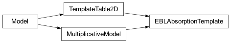 Inheritance diagram of jetset.template_2Dmodel.TemplateTable2D, jetset.template_2Dmodel.EBLAbsorptionTemplate