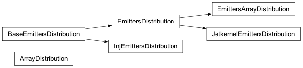 Inheritance diagram of jetset.jet_emitters.EmittersDistribution, jetset.jet_emitters.BaseEmittersDistribution, jetset.jet_emitters.ArrayDistribution, jetset.jet_emitters.EmittersArrayDistribution, jetset.jet_emitters.InjEmittersDistribution, jetset.jet_emitters.JetkernelEmittersDistribution